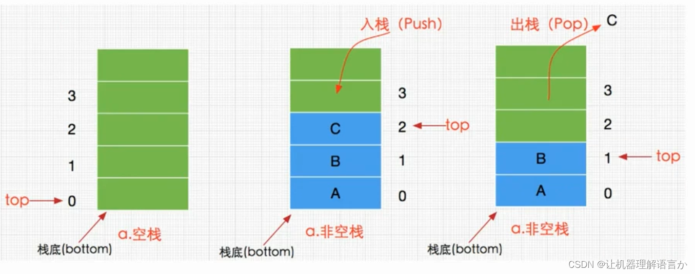 数据结构-第四期——栈（Python）_栈有几个出口几个入口-CSDN博客