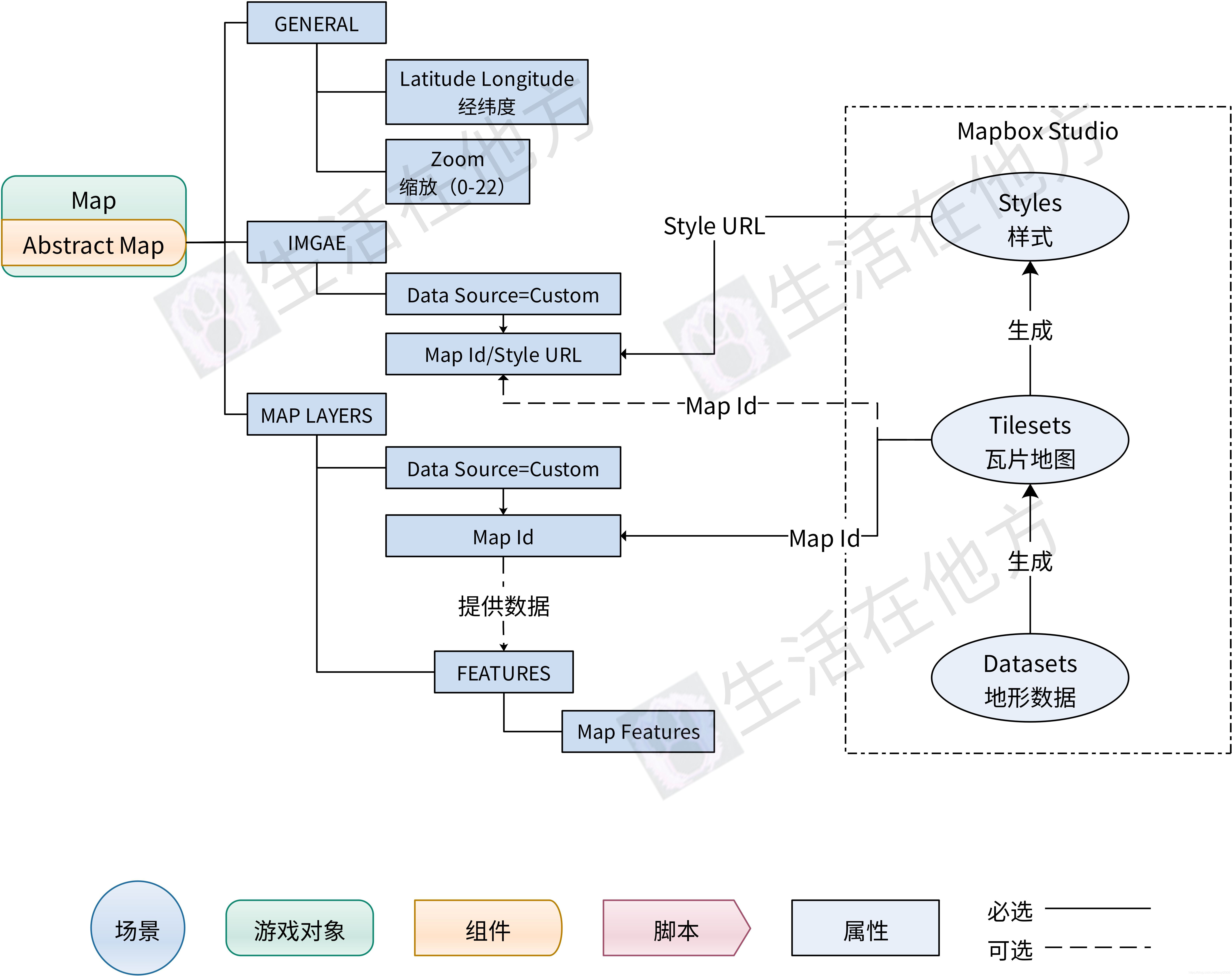 地图显示结构