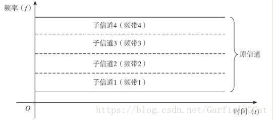 频分复用