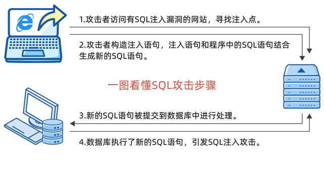「一图看懂」SQL注入的危害有哪些?这些知识你了解吗~_sql注入风险-CSDN博客