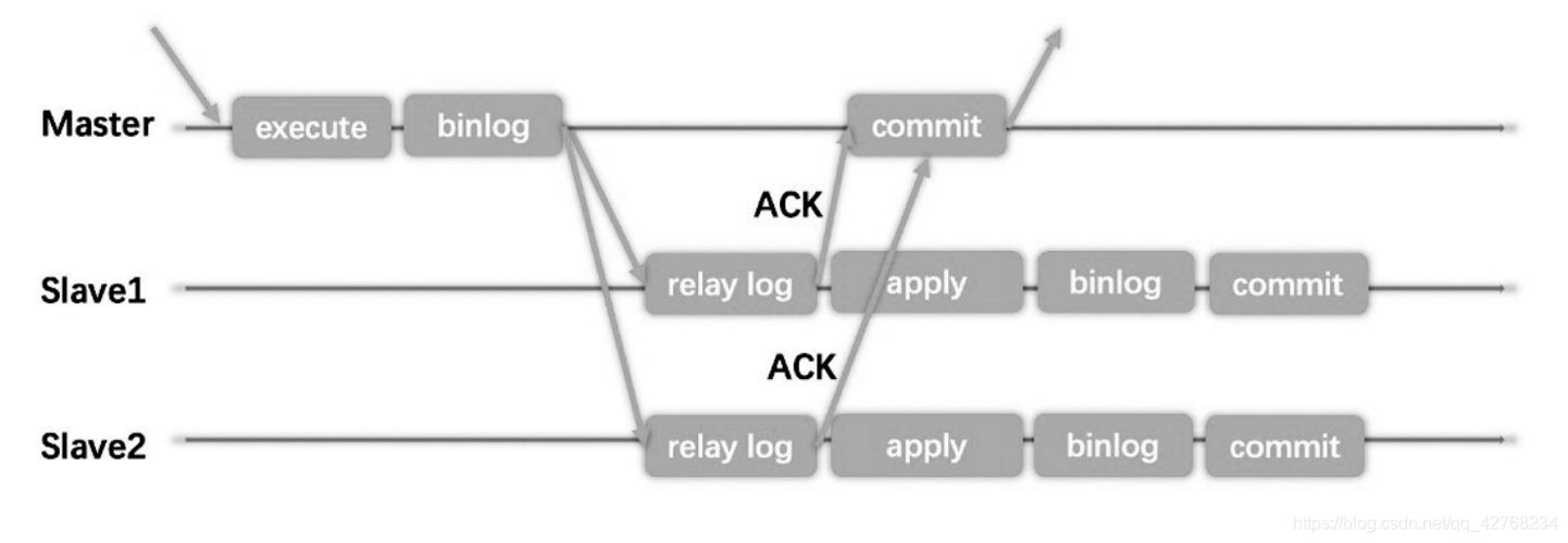 MySQL 复制：半同步复制搭建及原理_半同步复制原理动画-CSDN博客