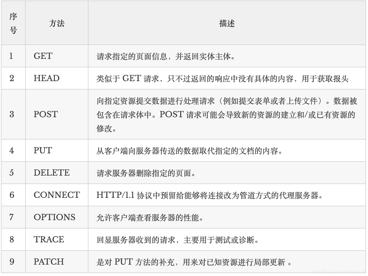 http头部的那几个方法以及http的状态码-CSDN博客