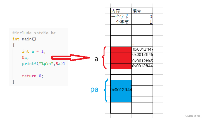 完全入门C语言插图3 指针变量的地址