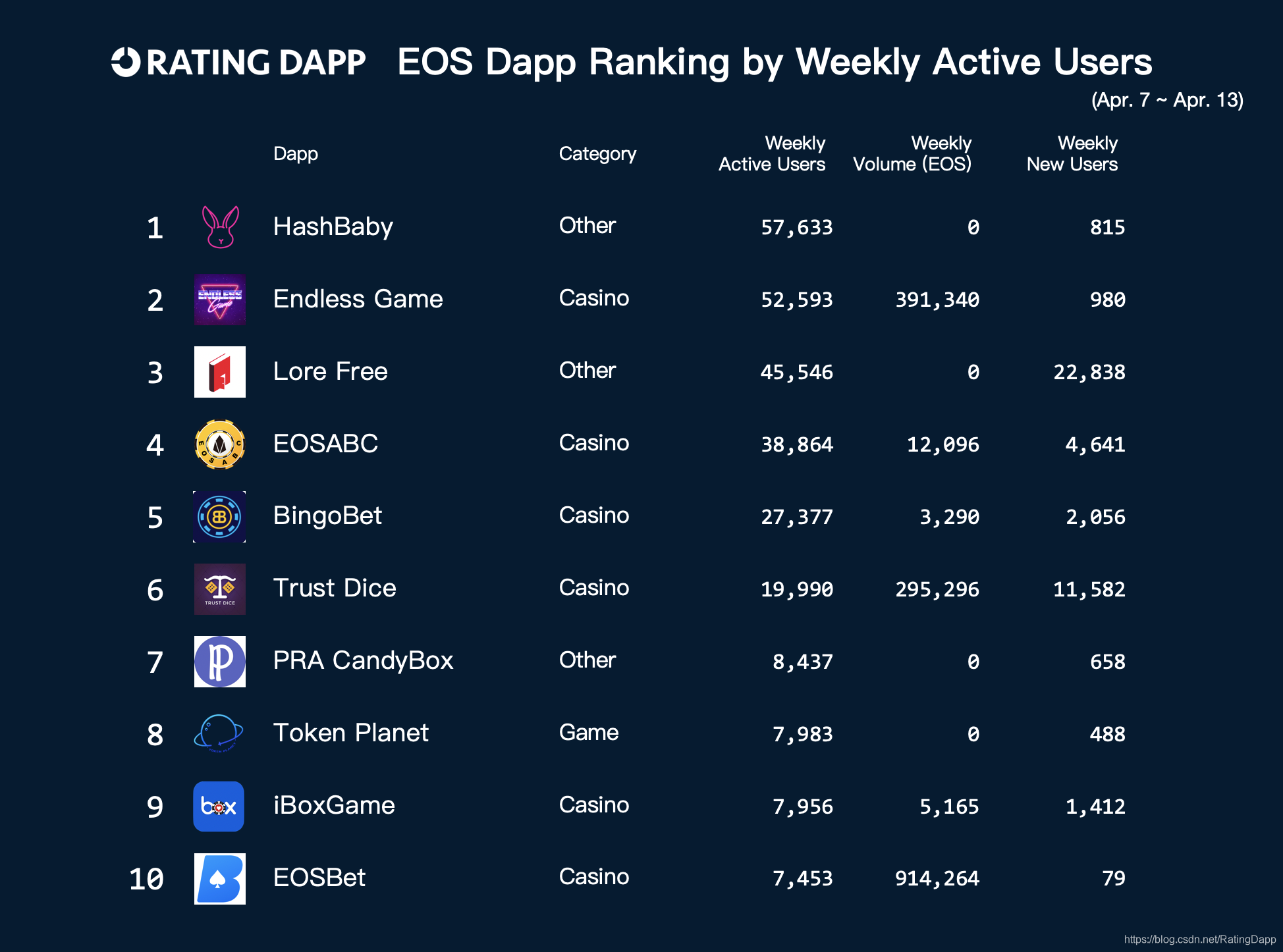 EOS Dapp周活跃用户榜