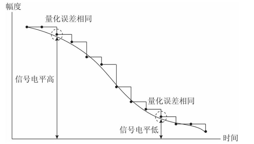 一文讲透模数转换插图19 一文讲透模数转换