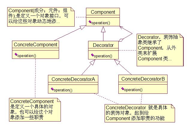装饰模式 <wbr>结构图