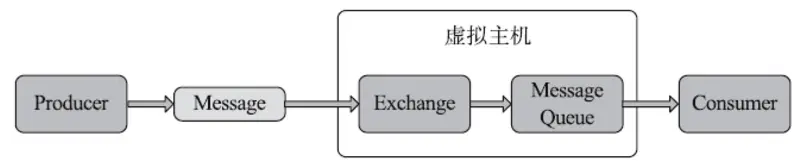 AMQP架构图