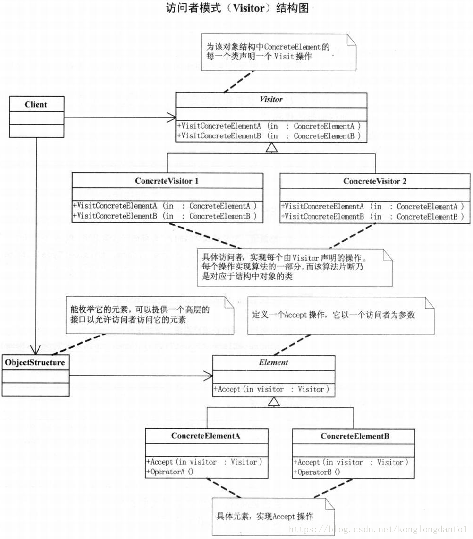 访问者模式UML图