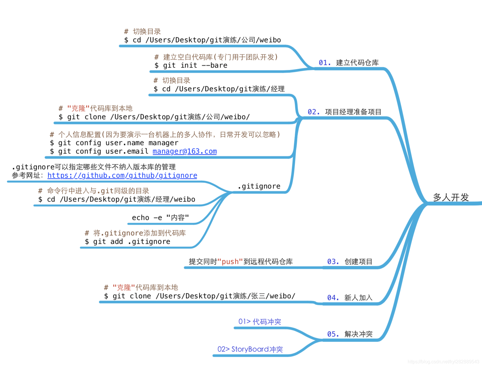 git团队开发