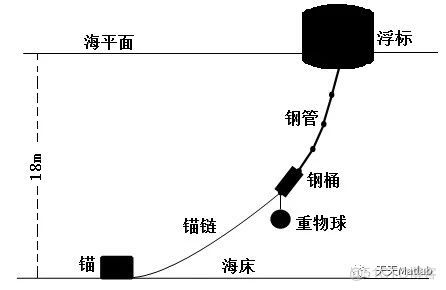 2016年全国数学建模国赛A题基于matlab实现系泊系统的设计_G1