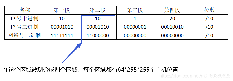 认识网络号与子网划分