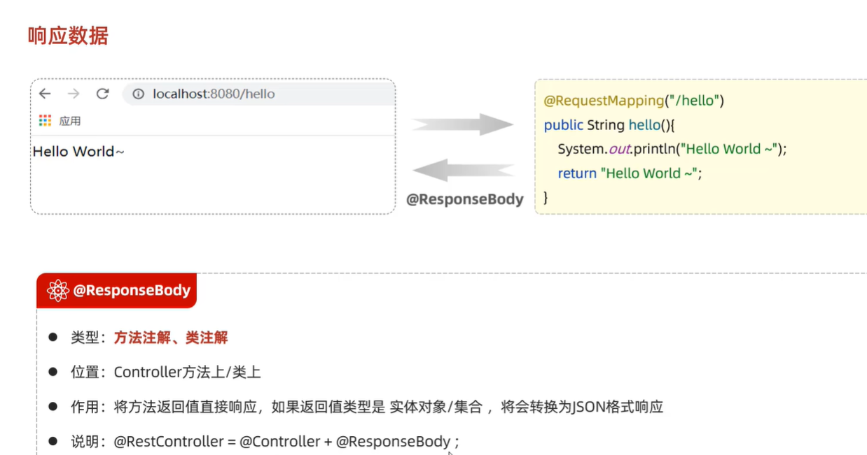 SpringMVC中的@ResponseBody、分层架构与依赖注入实践-CSDN博客