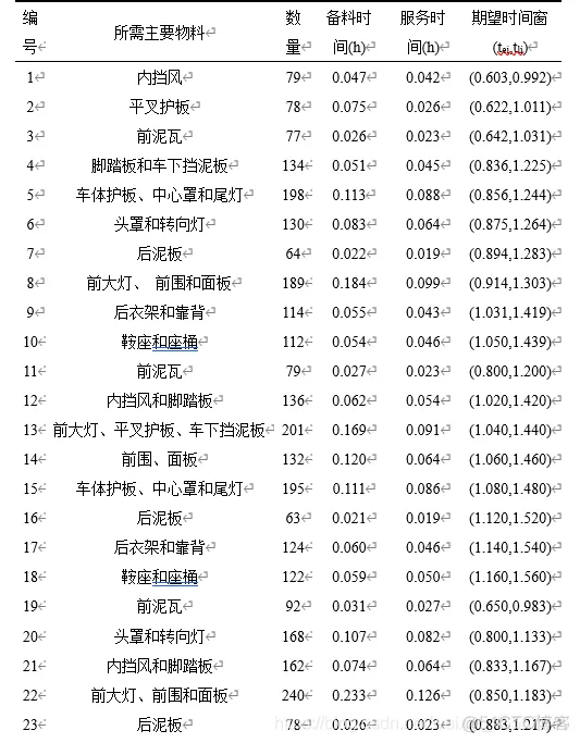 【VRP问题】基于遗传算法求解带有时间窗、车载容量限制、多车辆、单配送中心路径优化VRPTW(多约束)matlab源码_VRP_12
