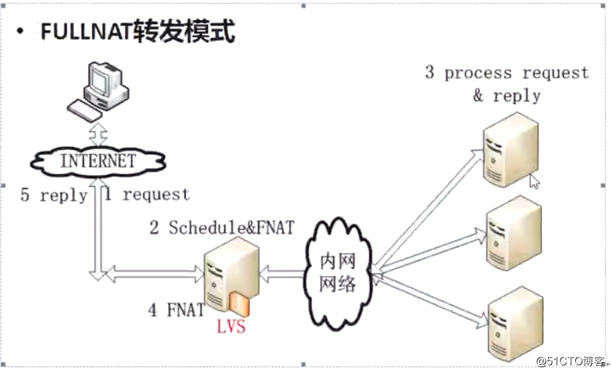 基于LVS集群搭建