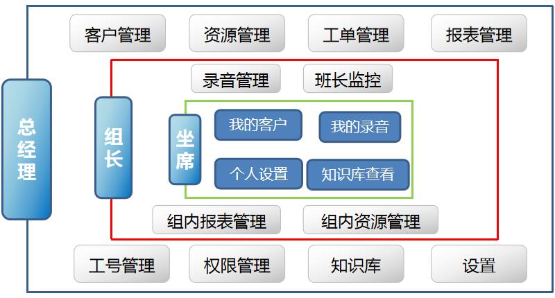 呼叫中心系统权限管理