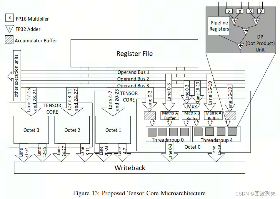 Modeling Deep Learning Accelerator Enabled GPUs_hmma指令-CSDN博客
