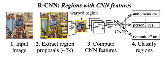 Girshick, Ross, et al. “Rich feature hierarchies for accurate object  detection and semantic segmentation.” 2014