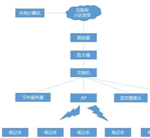 弱电科普：无线AP,胖AP和瘦AP的区别？_胖ac和瘦ac的区别-CSDN博客