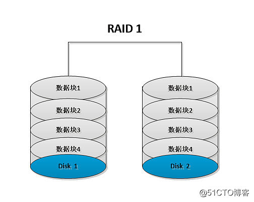 常见的RAID磁盘阵列