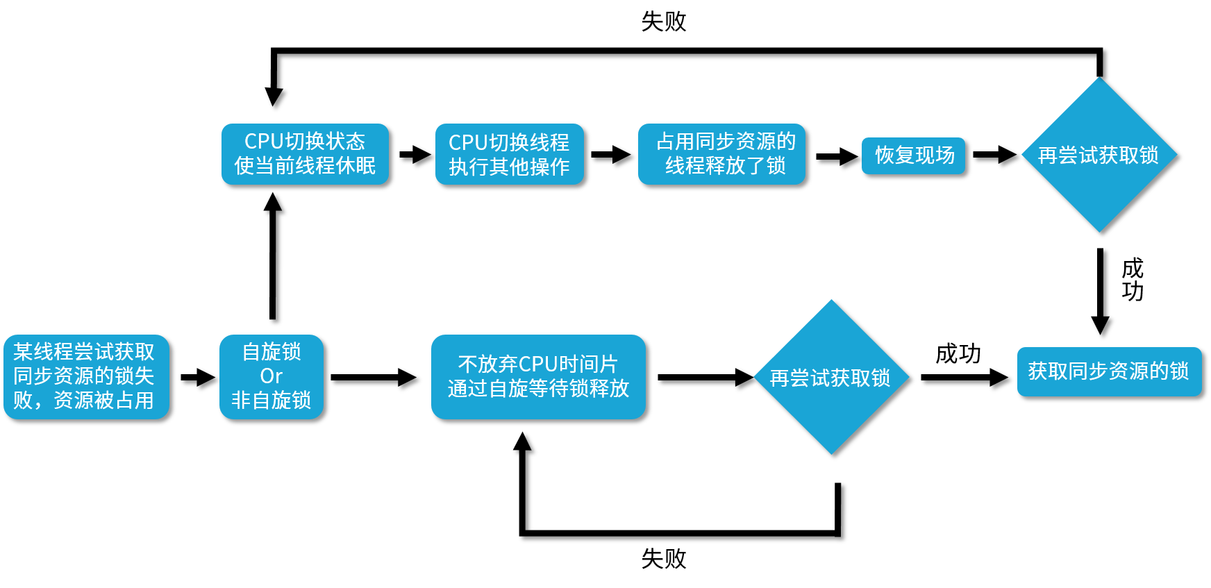 自旋锁-1