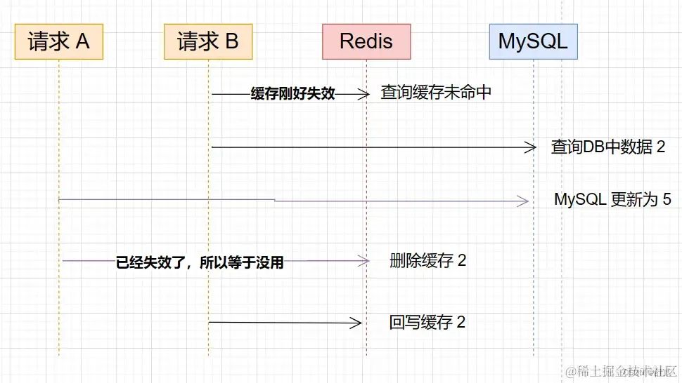 MySQL/Redis如何实现缓存一致-CSDN博客