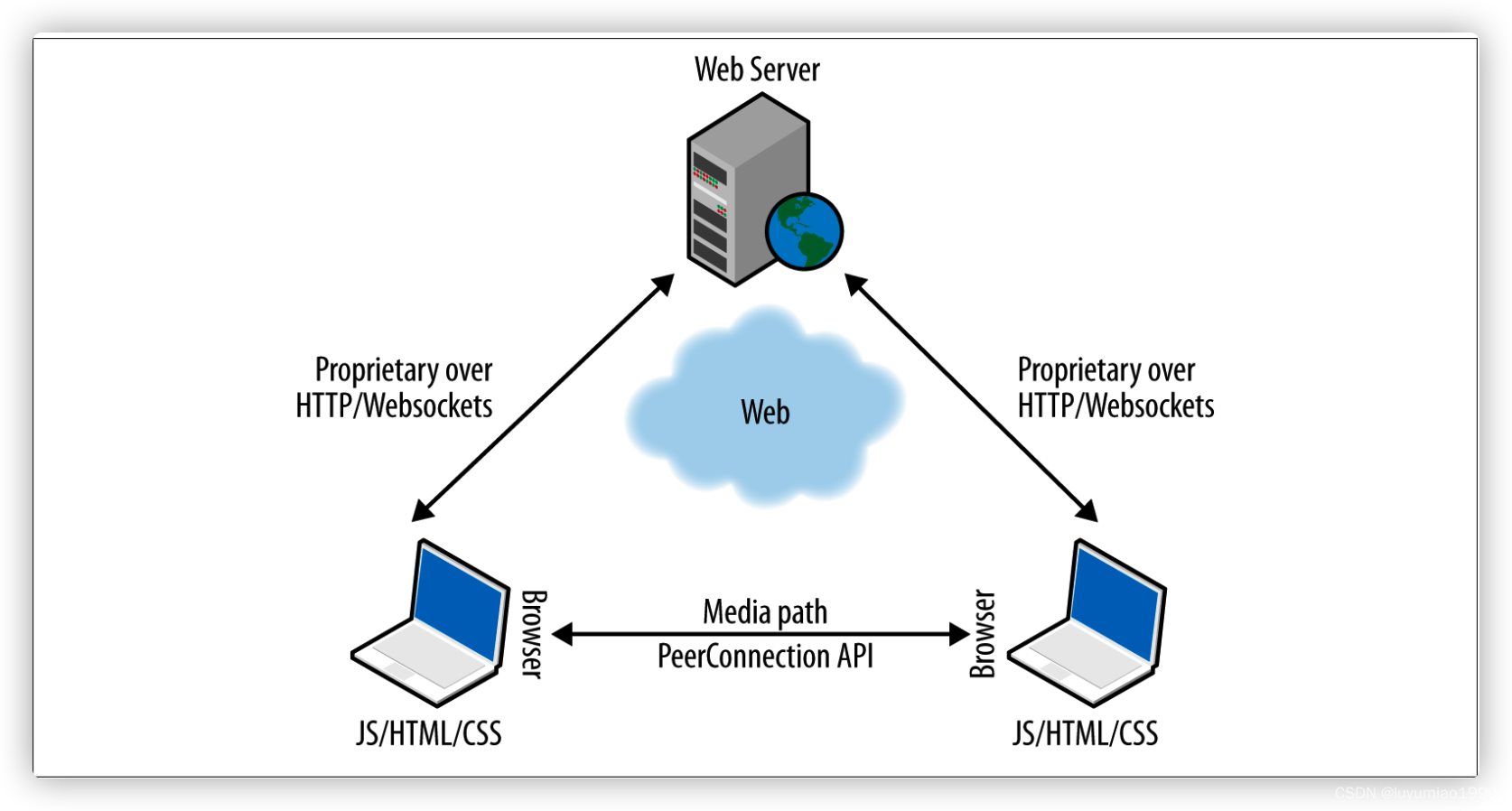 WebRTC技术详解:实时通信的浏览器实现-CSDN博客