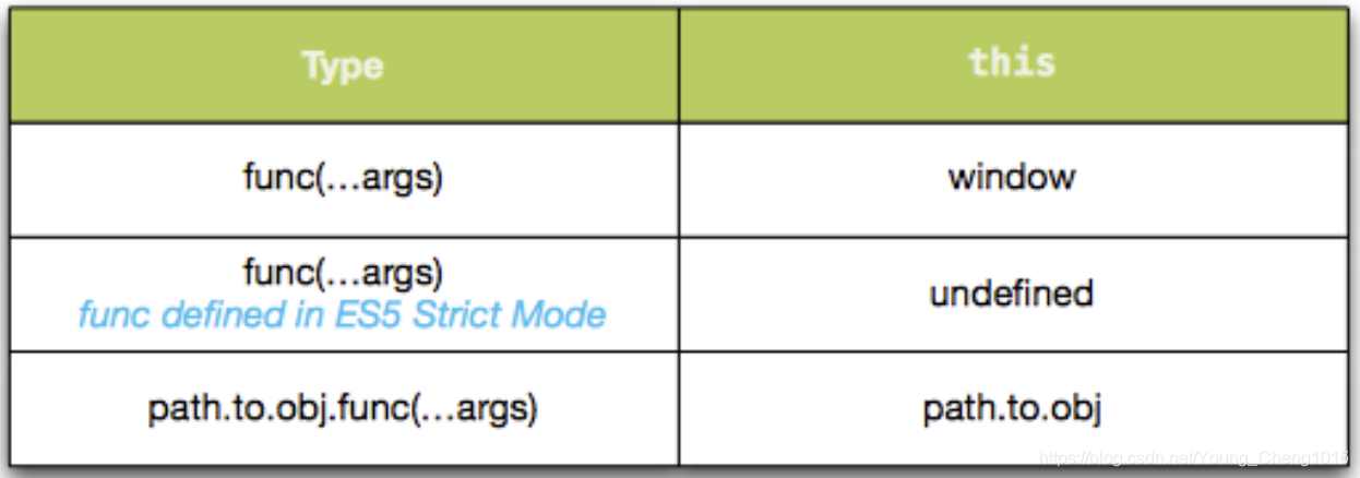 [转载]Understanding JavaScript Function Invocation and "this ...