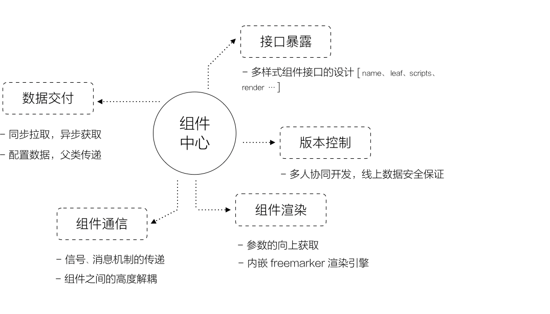 布局视图
