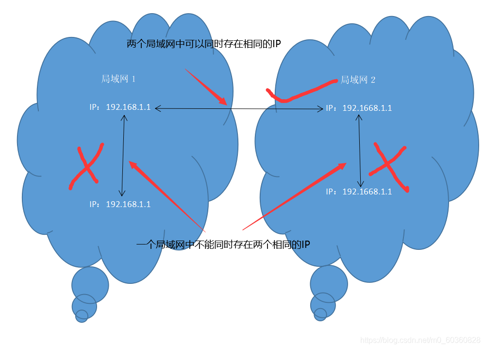认识网络号与子网划分