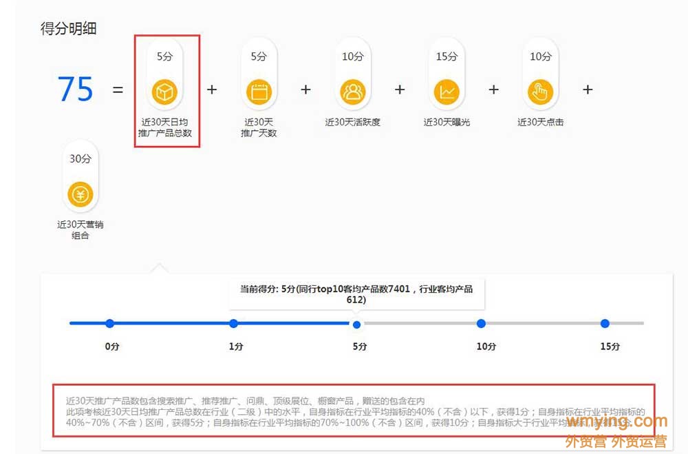 阿里国际站的营销能力等级到底有什么用？我们又能操作些什么？
