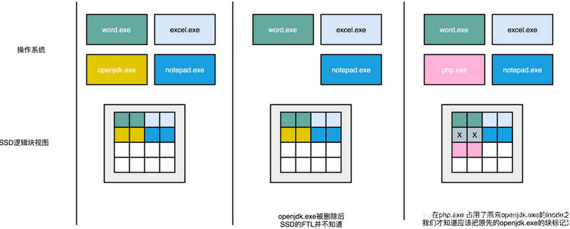 SSD存储原理与优化：理解TRIM、discard与磨损均衡-CSDN博客