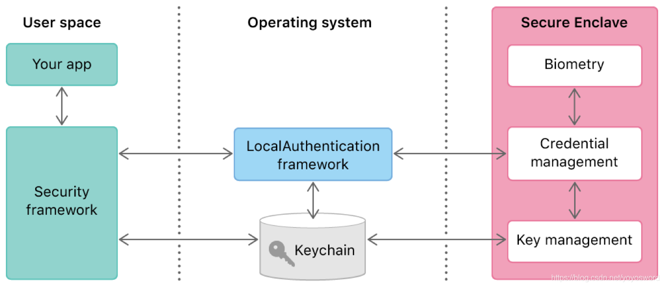 localAuthentication