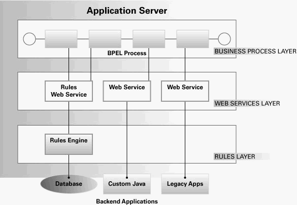 规则引擎和BPEL的结合-转载整理