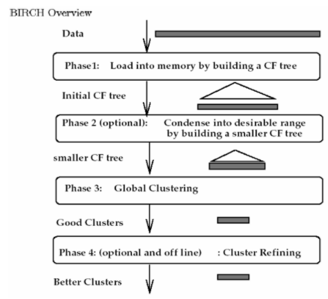 层次聚类之经典算法(一) Birch算法-CSDN博客