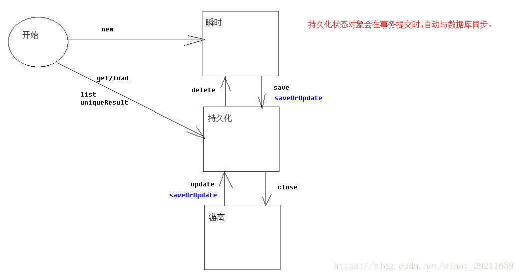 三种状态转换