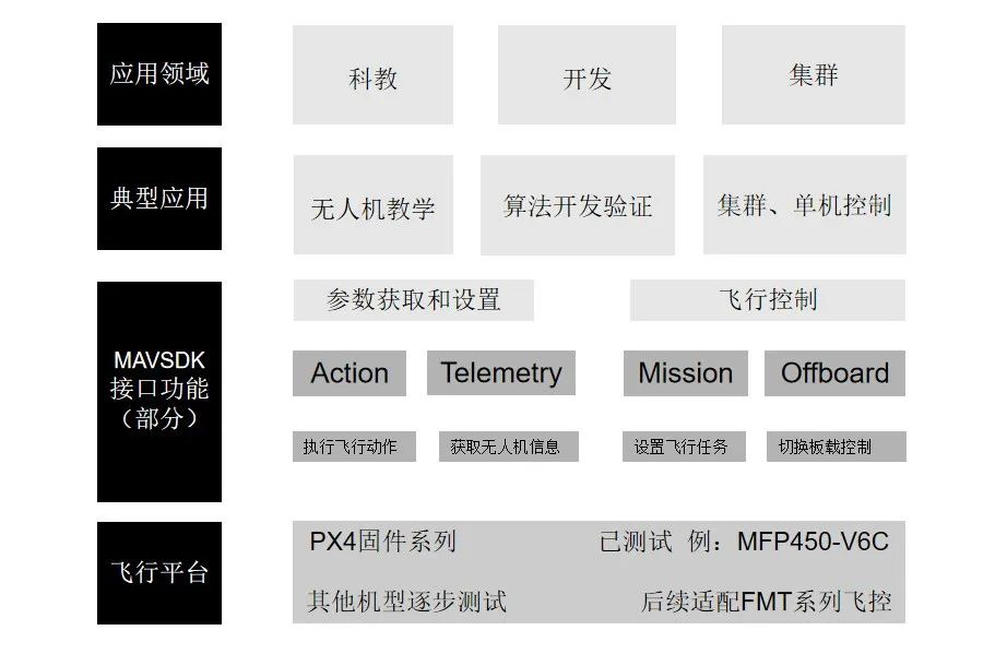 只会Python，怎么用PC控制无人机自动飞行？_python_阿木实验室-2048 AI社区
