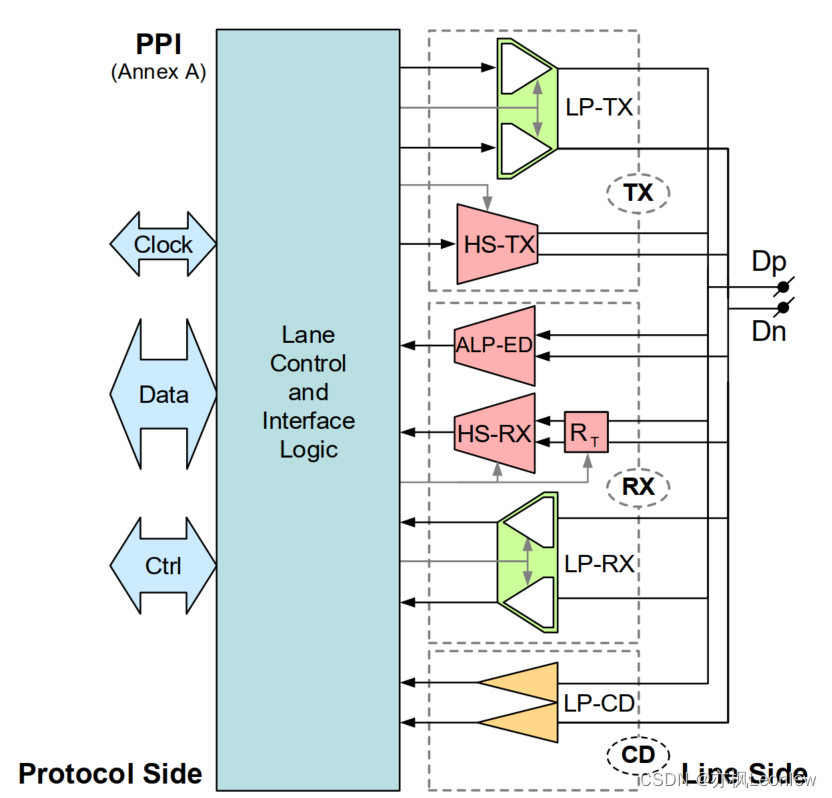 MIPI D-PHYv2.5笔记（2） -- LANE模块概览_contention detector-CSDN博客