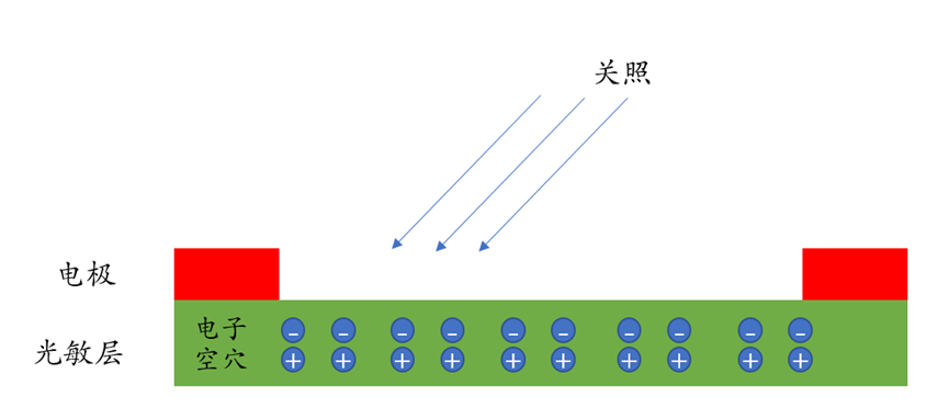 光敏电阻的结构与工作原理总结_光敏电阻结构-CSDN博客
