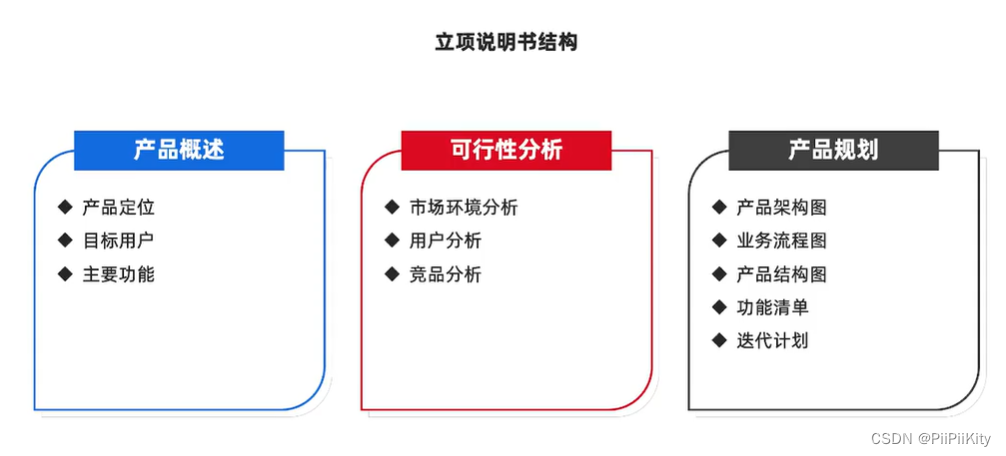 产品实操——立项阶段_产品立项的基本流程-CSDN博客