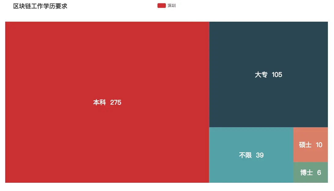 区块链学历要求