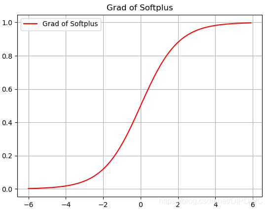 Softplus导函数图形