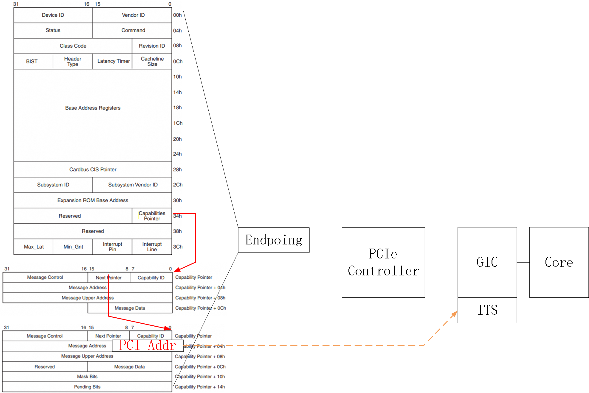 图文详解PCI/PCIe协议插图67 7046613a47433f042abbc04550d204bc.png