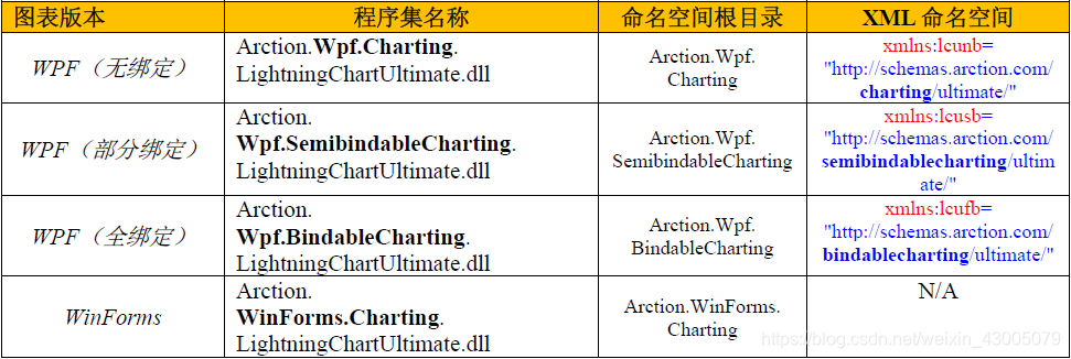 所有LightningChart.NET版本的程序集名称与命名空间
