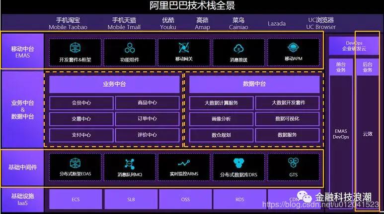 阿里巴巴的中台架构PPT告诉你，数据中后和业务中台有什么关系