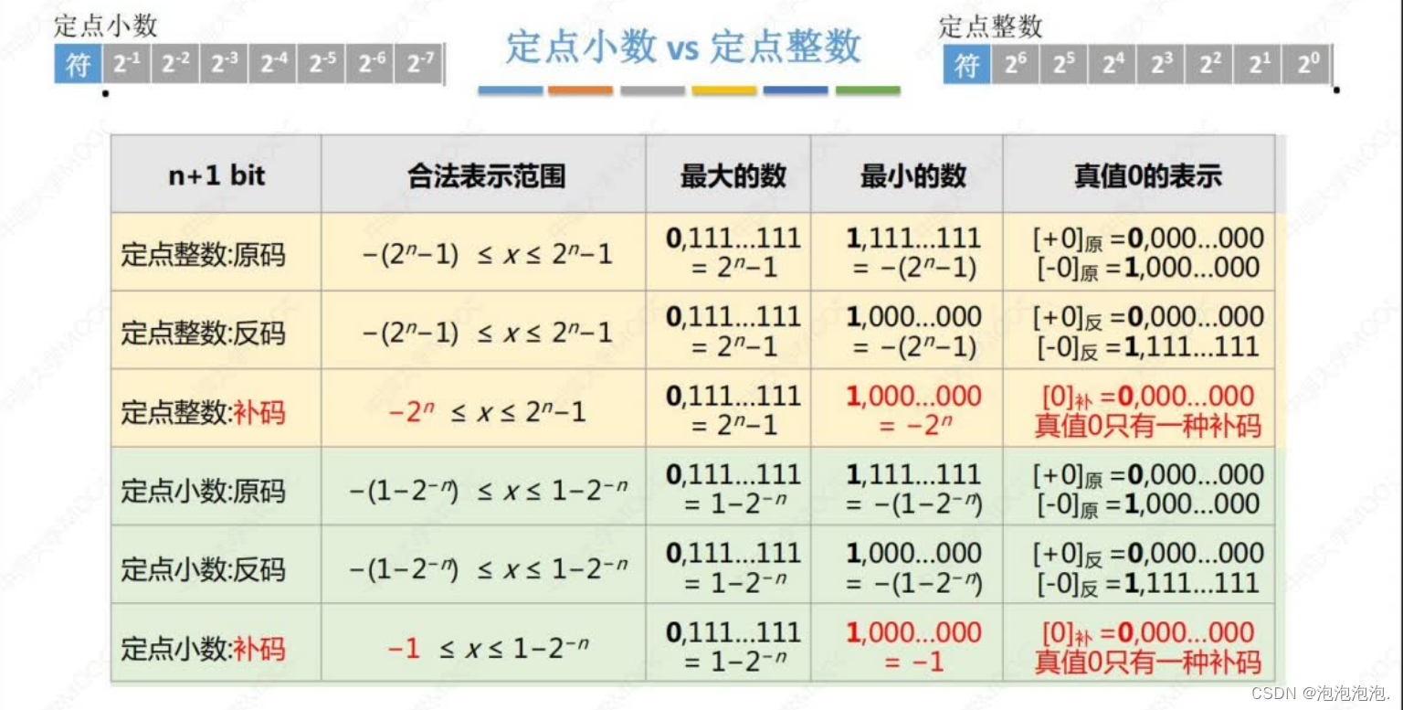 定点数的表示范围，引用王道授课内容