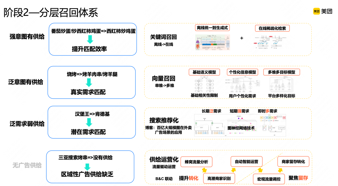 0efc3853025757af925b939d5a89dcc9.png 搜索广告召回技术在美团的实践_搜索_05