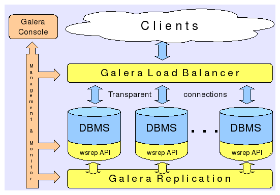 MySQL分支版本 MySQL/Galera 1.0发布