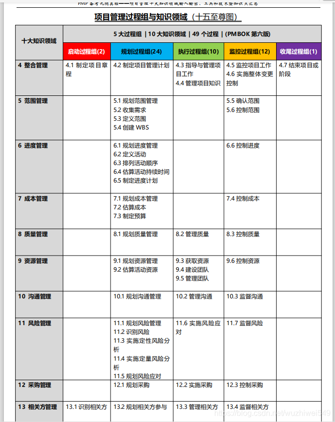 PMP 项目管理过程组与知识领域梳理_领域知识和项目经验-CSDN博客
