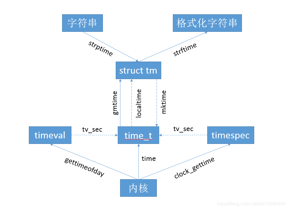 各个时间函数之间的关系