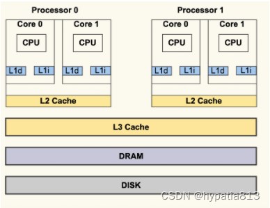 性能分析-CPU篇_core0和core1调度调度-CSDN博客